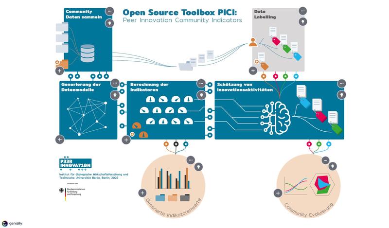 Interaktive Infografik der Toolbox PICI: https://www.peer-innovation.de/deutsch/peer-innovation-messen/