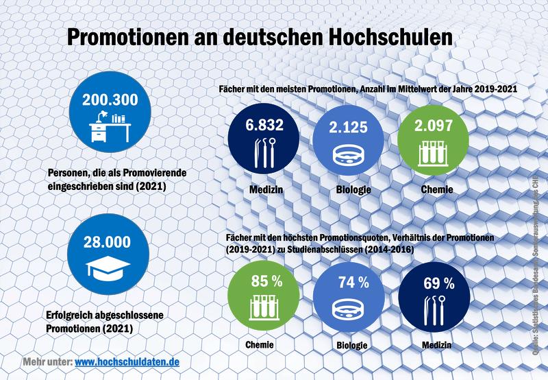 Daten zu Promotionen an deutschen Hochschulen 