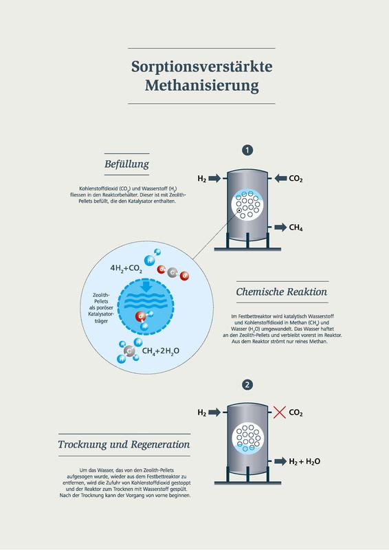 Sorptionsverstärkte Methanisierung: Befüllung, chemische Reaktion und Trocknung und Regeneration. Grafik: Empa