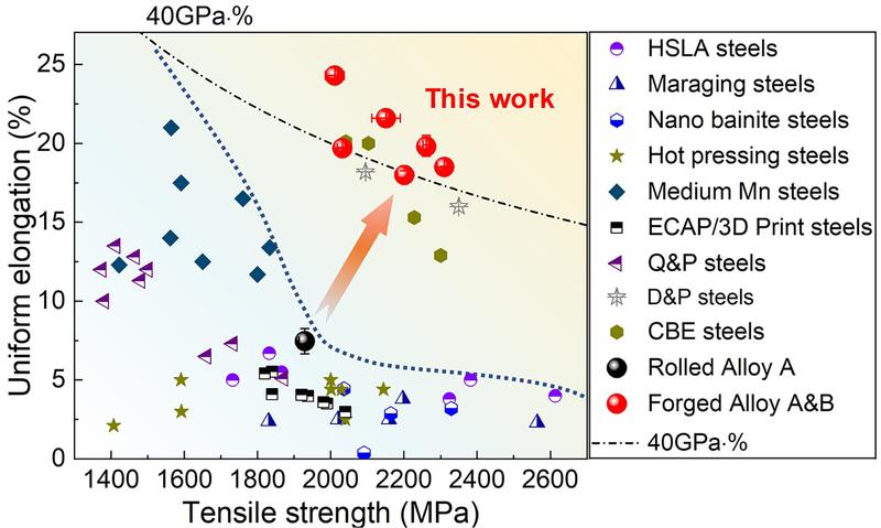 Tensile properties of both steels with well-organized martensite (forged alloys A and B) compared with those of other advanced ultrahigh strength steels.