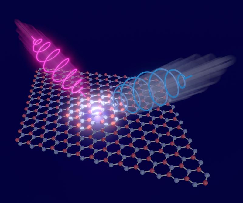 A magnetic material is exposed to two laser beams whose electric fields turn in opposite directions. If there is a difference between the intensity of the scattered light from the two beams, the material is in a topolo