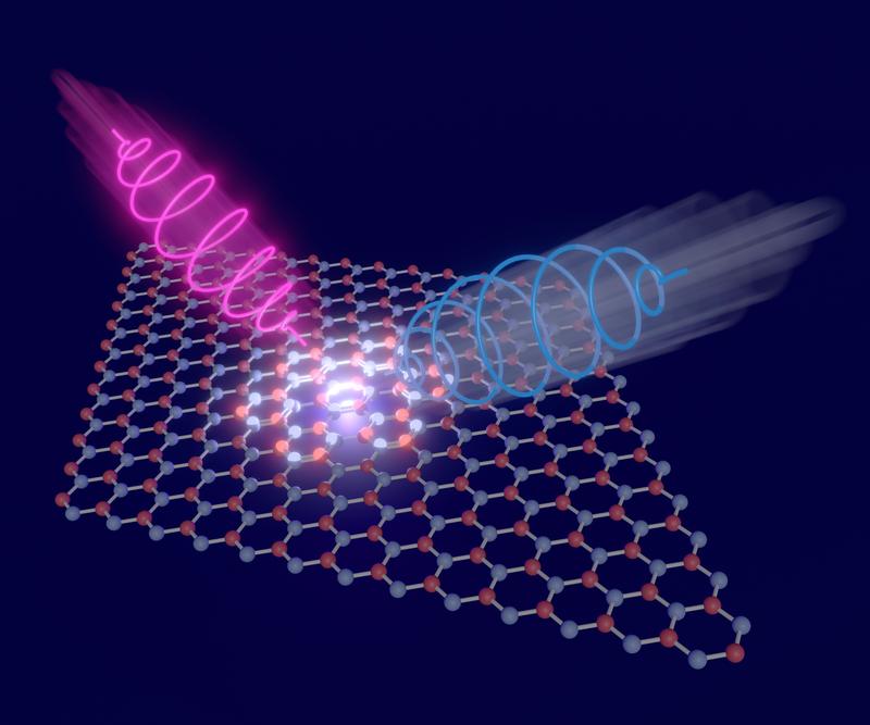 Ein magnetisches Material wird zwei Laserstrahlen ausgesetzt, deren elektrische Felder in entgegengesetzte Richtungen drehen. Ein Unterschied in der Intensität des gestreuten Lichts beider Laser ist Nachweis einer typologischen Phase.