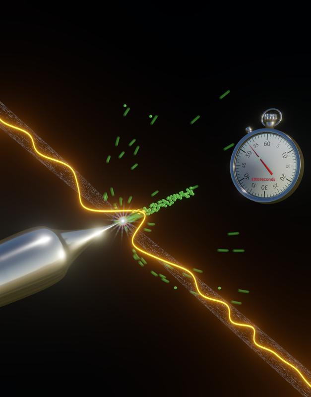 Mithilfe ultrakurzer Lichtblitze werden aus einer metallischen Nanospitze Elektronenpulse mit einer Dauer von nur 53 Attosekunden emittiert 