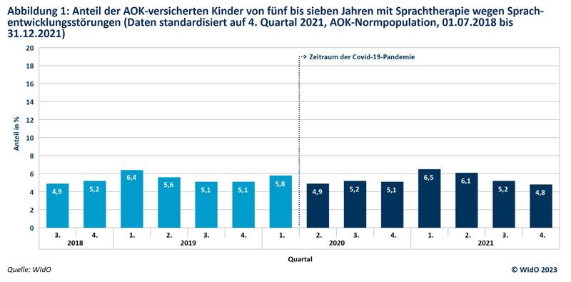 Rückgang sprachtherapeutischer Behandlungen in der ersten Welle der Covid‐19‐Pandemie im Jahr 2020 wieder ausgeglichen.