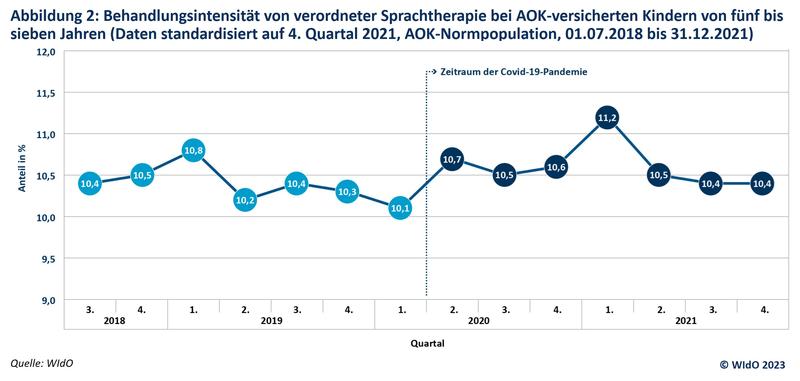 Intensivere sprachtherapeutische Behandlungen mit Abklingen der ersten Covid‐19‐Welle