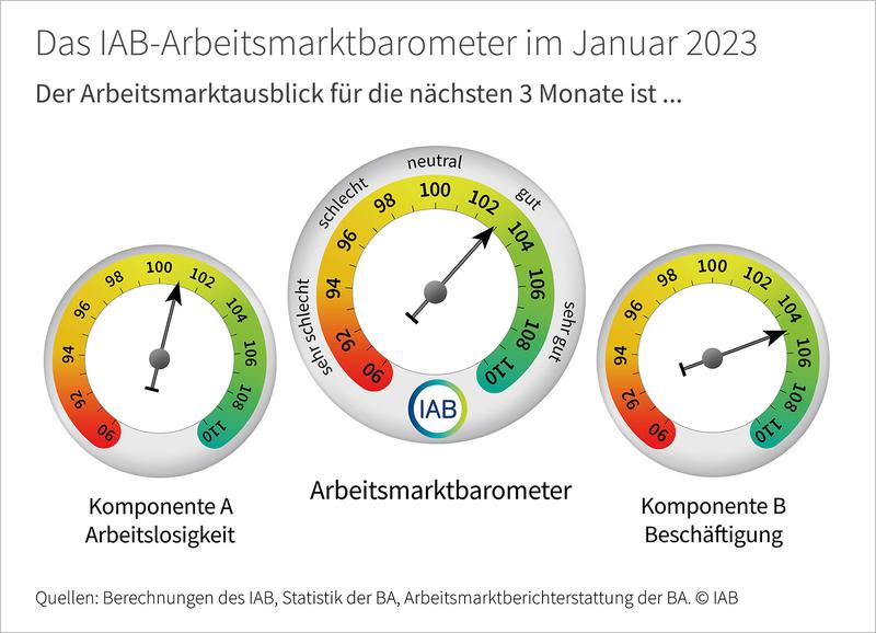 Das IAB-Arbeitsmarktbarometer im Januar 2023