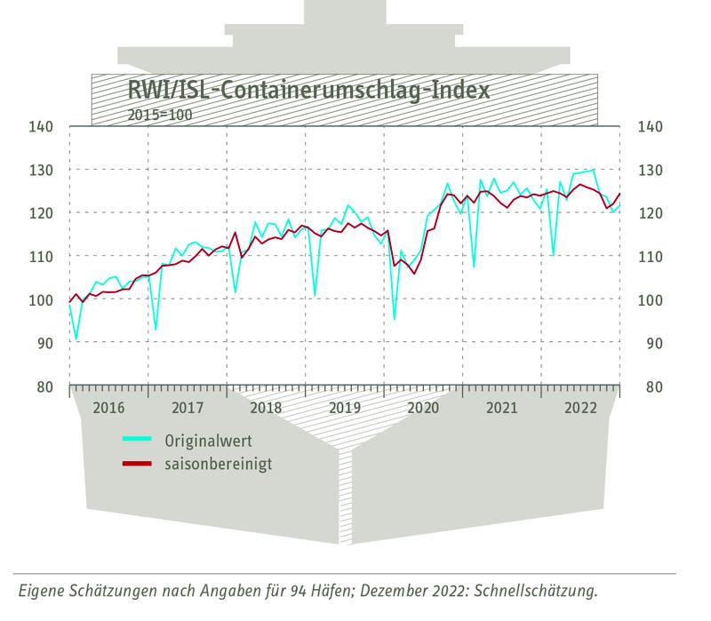 Grafik zum RWI/ISL-Containerumschlag-Index in druckfähiger Auflösung