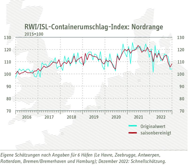 Grafik zum RWI/ISL-Containerumschlag-Index Nordrange in druckfähiger Auflösung