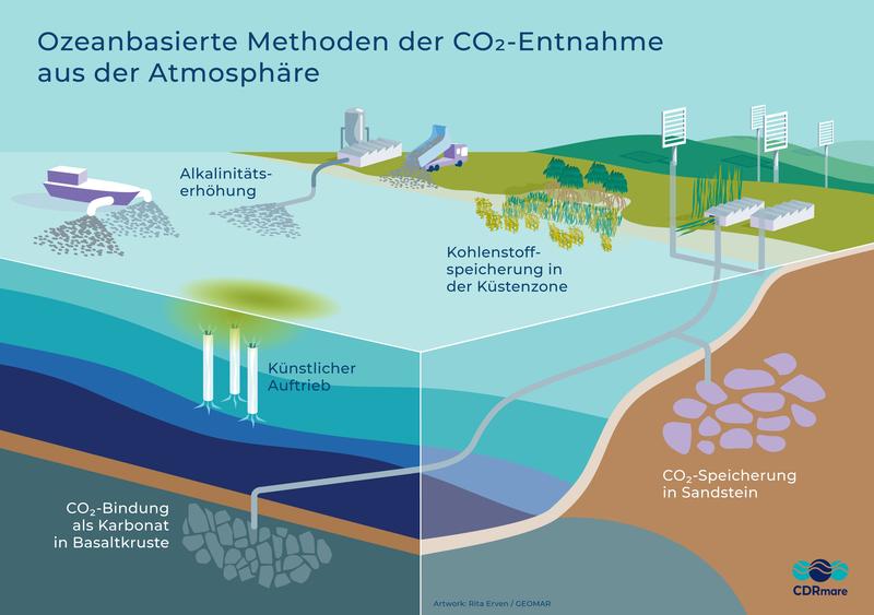 Informationsgrafik zu ozeanbasierten Methoden der CO2-Entnahme aus der Atmosphäre, die im Rahmen von CDRmare erforscht werden