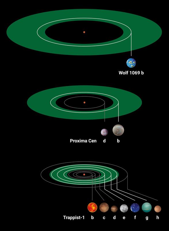 Vergleich von drei Exoplanetensystemen von roten Zwergsternen mit Planeten von Erdmasse.