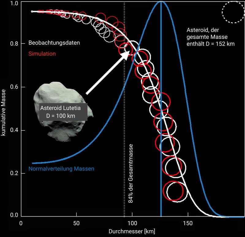 Vergleich zwischen den Vorhersagen von Polak und Klahr für die Massenverteilung von Asteroiden (rote Kreise) und den entsprechenden Beobachtungen (weiße Kreise).