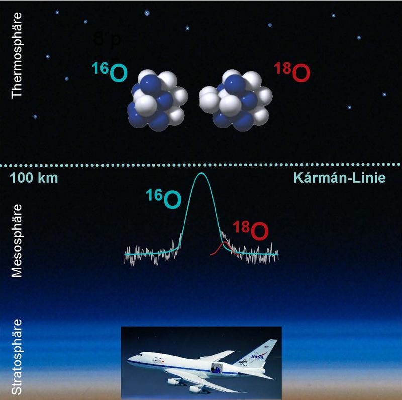 Beobachtungen mit SOFIA in 13 bis 14 km Höhe zeigen die Säulendichten der Sauerstofflinien von 16O und dem schwereren Isotop 18O, die in der oberen Mesosphäre und der unteren Thermosphäre in Absorption gegen den Mond nachgewiesen werden konnten.