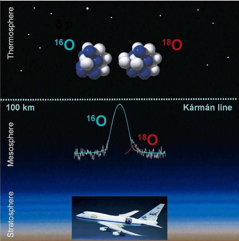 SOFIA observations at 13 to 14 km above the surface show the column densities of oxygen lines of 16O and the heavier isotope 18O which were detected in absorption against the moon in the upper mesosphere and lower thermosphere. 