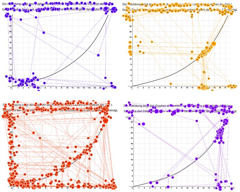 Die Blickbewegungen offenbaren, wie vier der Teilnehmenden folgende Aufgabe lösten: Zu sehen ist der Graph der Position x eines Läufers als Funktion der Zeit t. Geben Sie den Zeitpunkt t in sec an, an der die Geschwindigkeit des Läufers 2 m/s beträgt. 