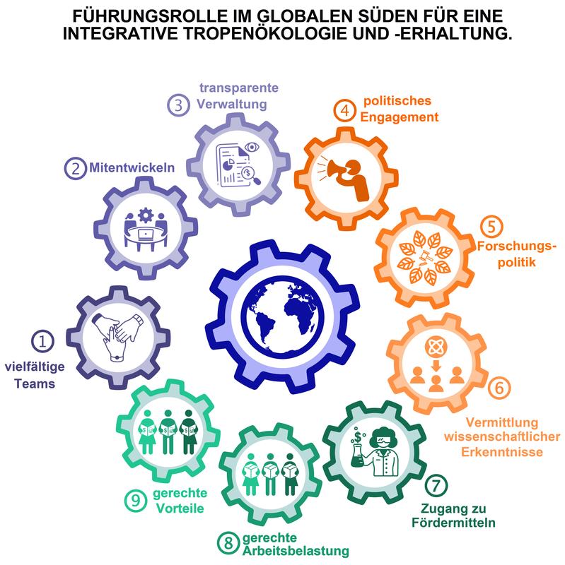 Das Team von Forschenden aus mehr als zwölf Ländern schlägt zehn Maßnahmen für Forschende aus dem Globalen Süden vor, um Verbesserungen in den Bereichen Vielfalt, Gleichberechtigung und Integration zu fördern.