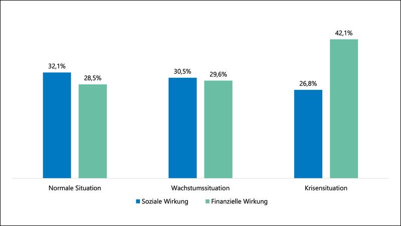 In Krisenzeiten ist es Unternehmerinnen und Unternehmern wichtiger, dass Aufträge Geld einbringen, als dass sie durch Aufträge eine soziale und nachhaltige Wirkung erzielen. Die Grafik zeigt die relativen Bedeutungen der beiden Entscheidungskriterien..