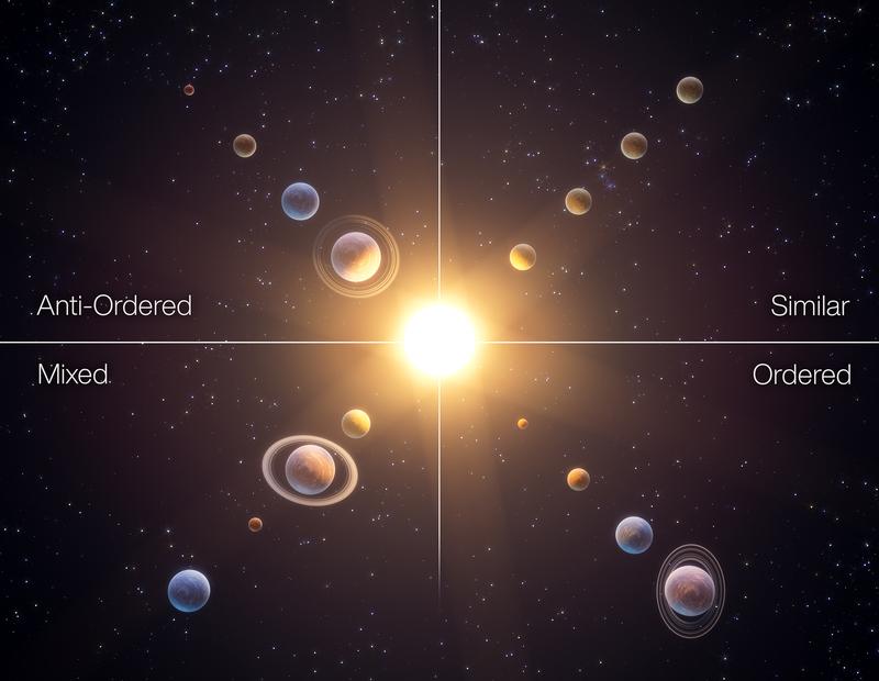Künstlerische Darstellung der vier Architekturtypen von Planetensystemen.