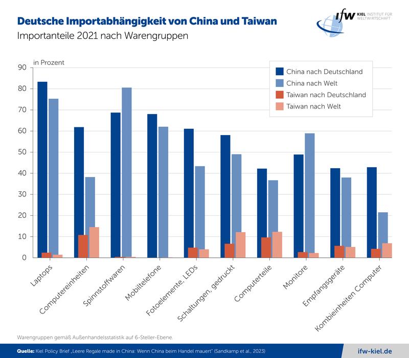 Deutsche Importabhängigkeit von China und Taiwan
