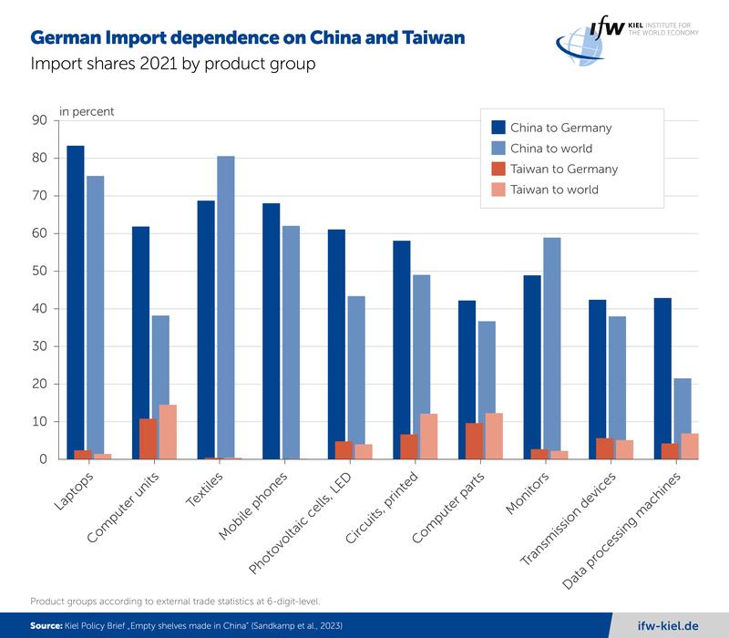 German Import dependence on China and Taiwan