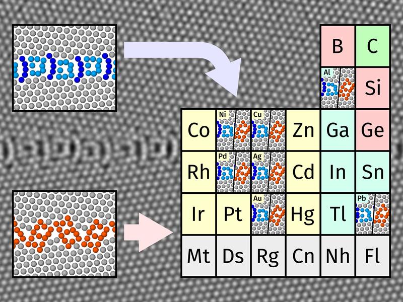 2 different families of grain boundary structures first discovered in copper were investigated in a range of fcc metals via atomistic computer simulations. The “domino” (red) and “pearl” (blue) motifs were found to be universal to investigated fcc metals