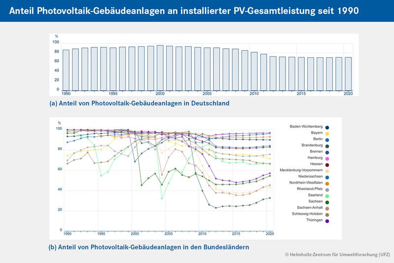 Anteil PV-Gebäudeanlagen an installierter PV-Gesamtleistung seit 1990 (a) in Deutschland (b) in Bundesländern