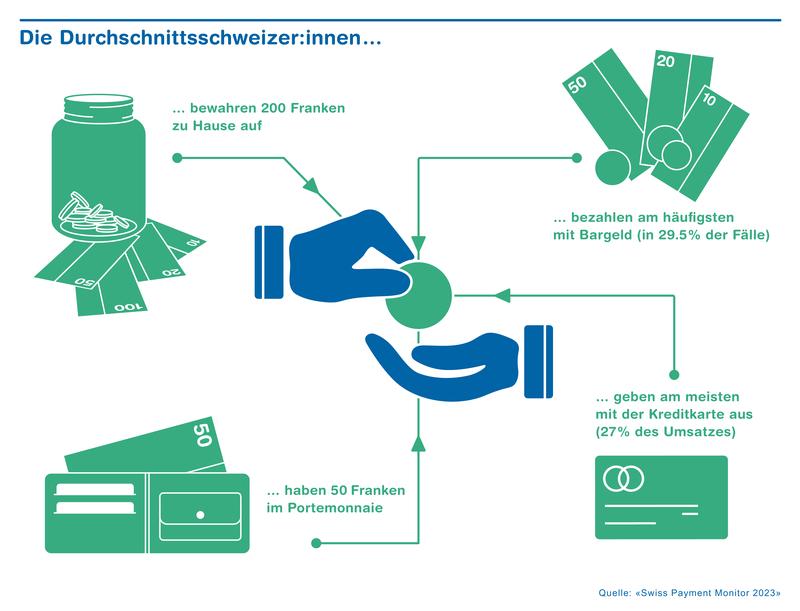 Zahlungsverhalten der Durchschnittsschweizer:innen 