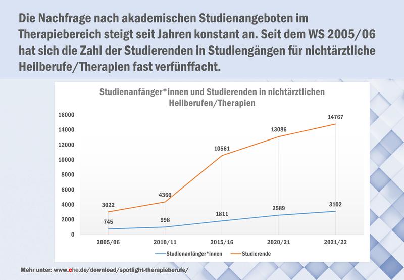 Starke Nachfrage nach akademischen Angeboten im Therapiebereich