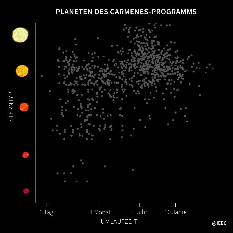 Diagramm der Planeten des CARMENES-Programms.