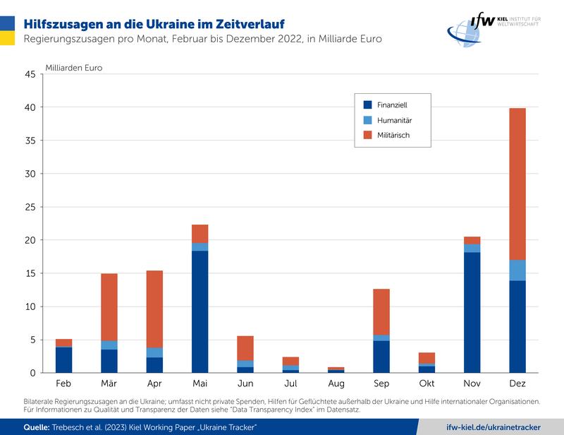 Hilfszusagen an die Ukraine im Zeitverlauf