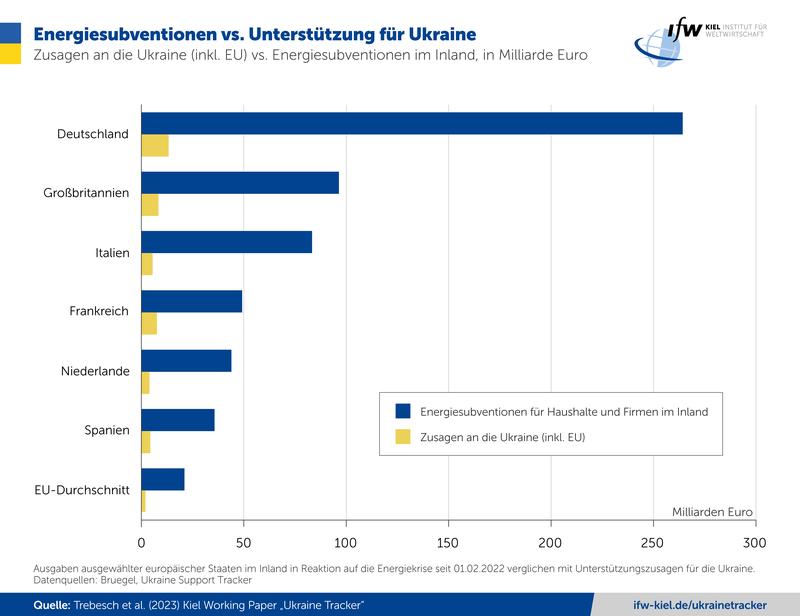 Energiesubventionen vs. Unterstützung für Ukraine