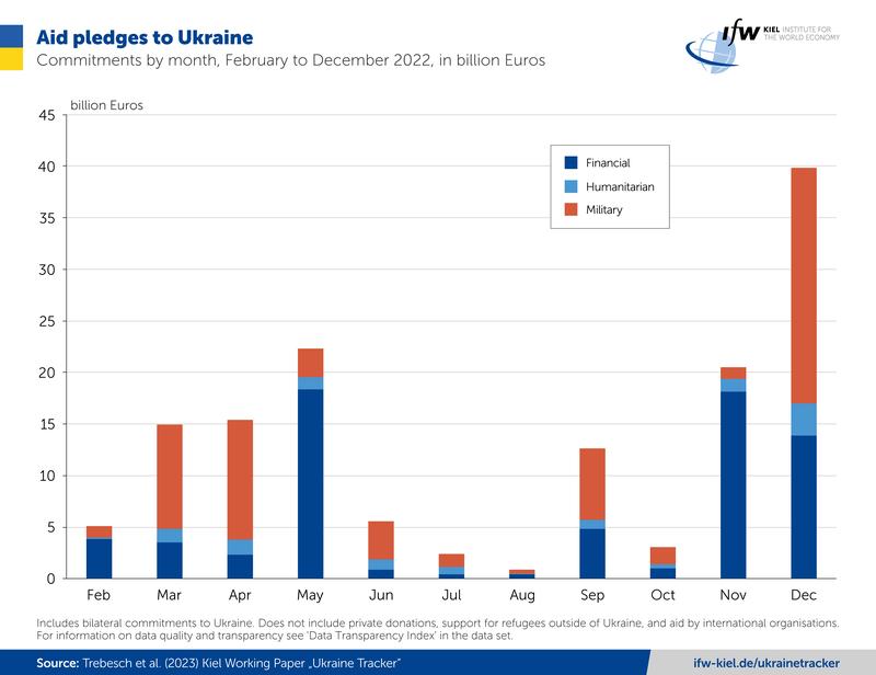 Aid pledges to Ukraine