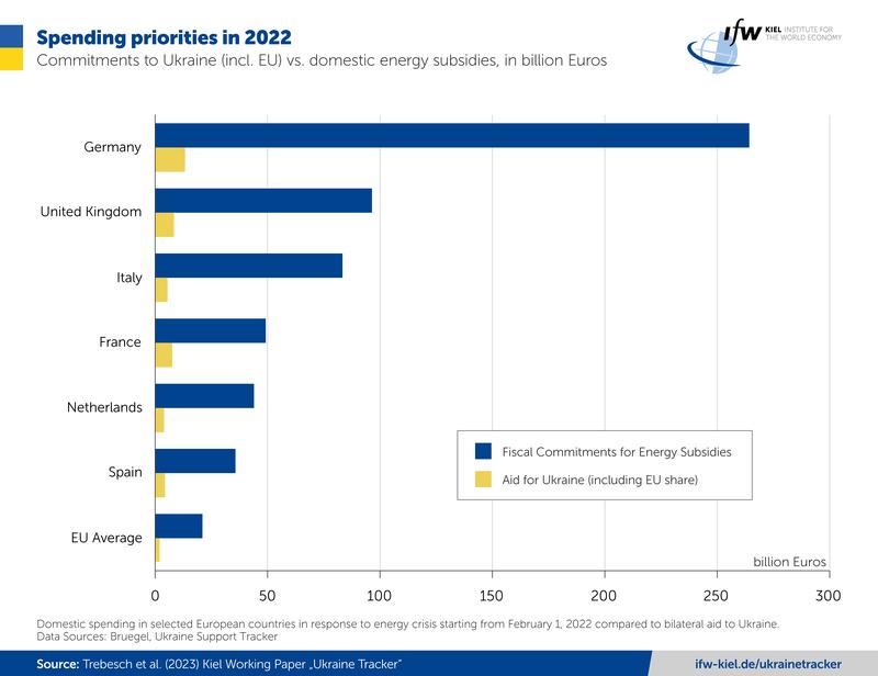 Spending priorities in 2022