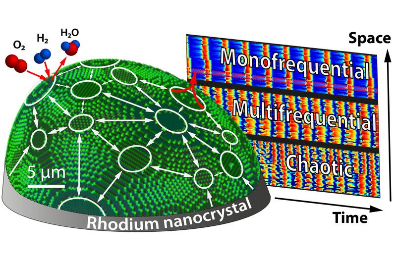 Nanochaos auf einem asymmetrischen Rhodium Nanokristall