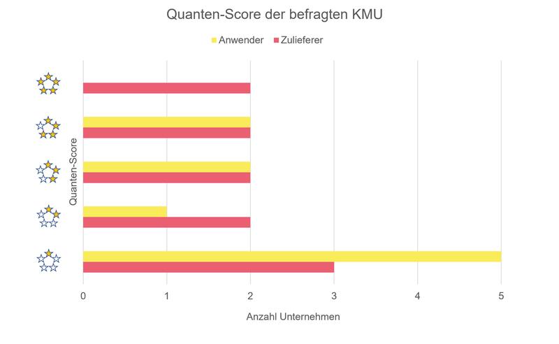 Der Quanten-Score vereint die wirtschaftliche Nähe und das unternehmerische Interesse sowie die „Quantum-Readiness“ der befragten Unternehmen.