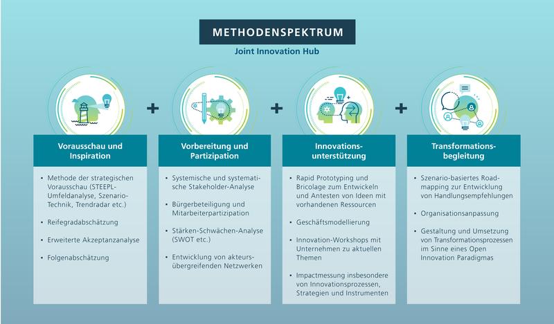 Abbildung 2: Methodenspektrum des JIH-Heilbronns entlang des gesamten Innovationsprozesses in den Bereichen Innovation, Digitalisierung und KI sowie Nachhaltigkeit