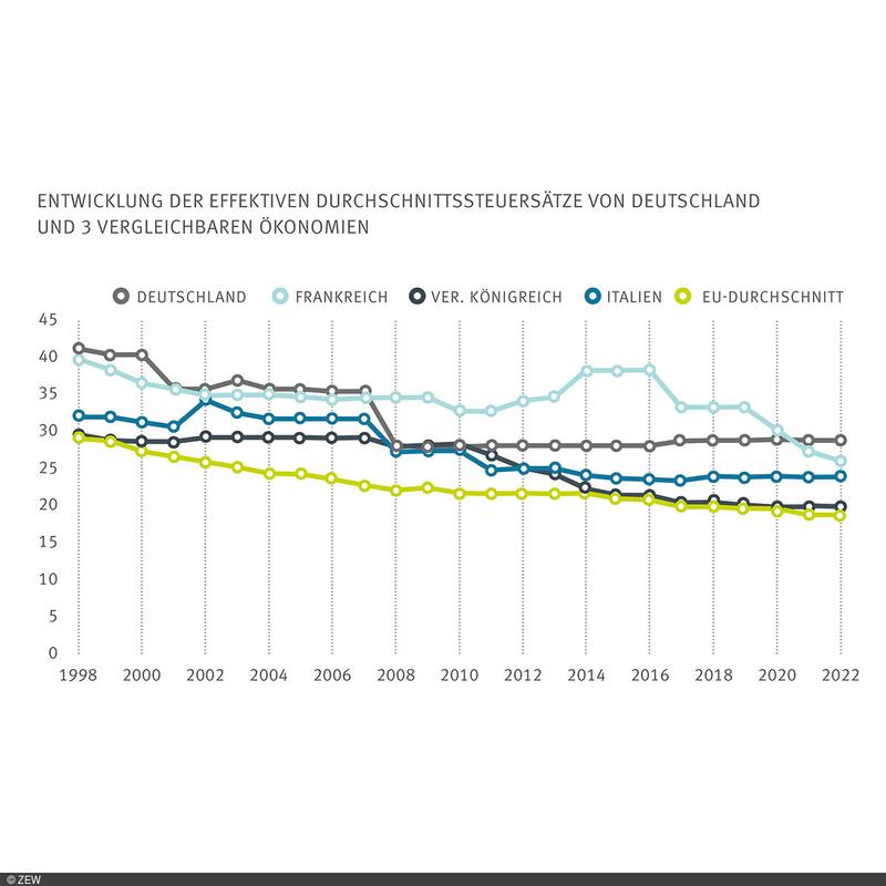 Entwicklung der effektiven Durchschnittssteuersätze von Deutschland und drei vergleichbaren Ökonomien