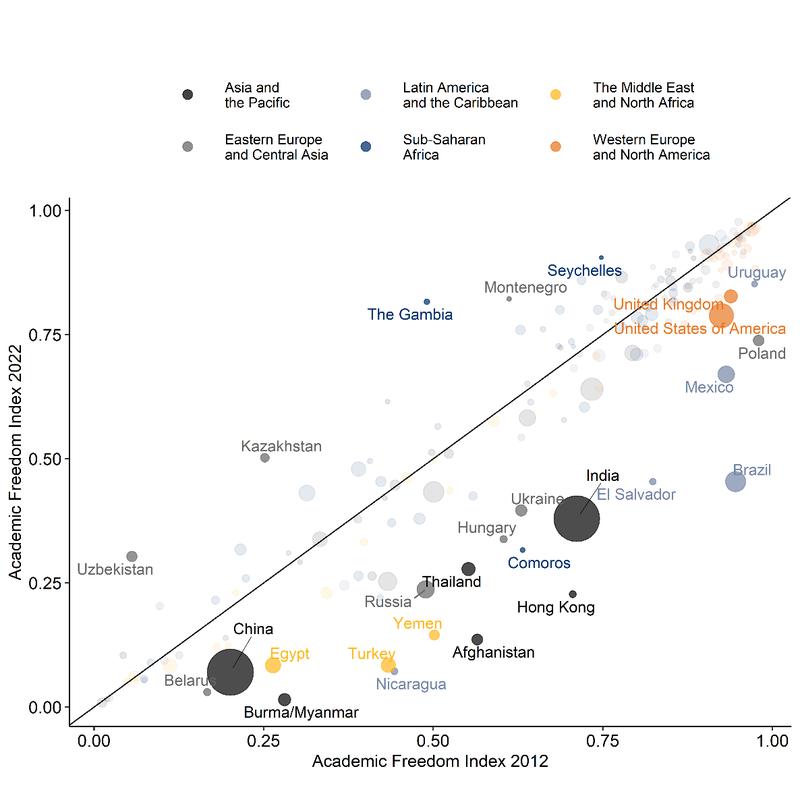 Figure 2: In- & decreasing scores on AFI, 2012-2022. Academic freedom increased in countries/territories above diagonal line & decreased in those below. (data: World development indicators,World Bank).