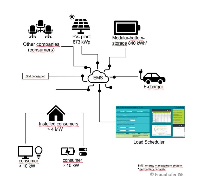 The Haid Power project’s intelligent energy and load management systems regulate energy supply and combine electricity from battery storage with electricity from the public grid.