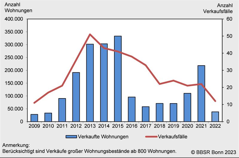 Verkaufte Wohnungen und Verkaufsfälle der BBSR-Datenbank Wohnungstransaktionen, 2009 bis 2022