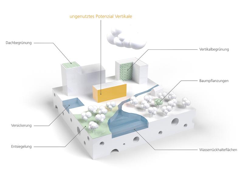 Das Konzept »Vertical Water Sponge« ist eine Maßnahme gegen Starkregenereignisse, Hochwasser oder Hitzewellen.
