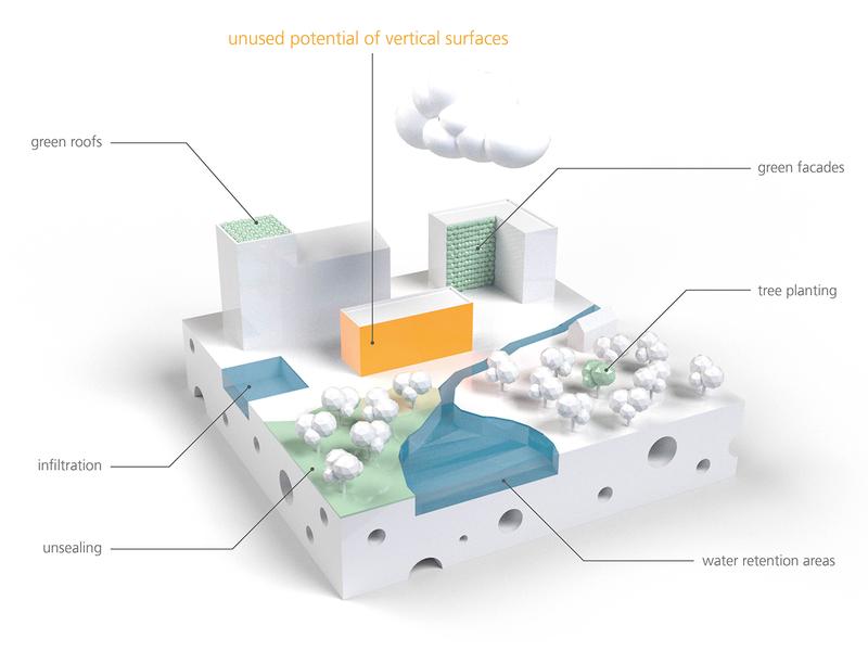  The concept "Vertical Water Sponge" is a measure against heavy rainfall events, floods or heat waves.