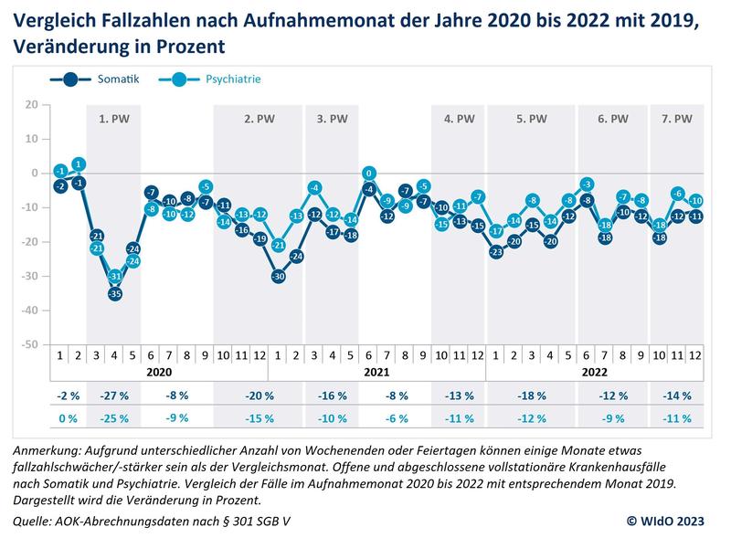 Rückgänge der Fallzahlen in den Krankenhäusern in den bisherigen Pandemiewellen