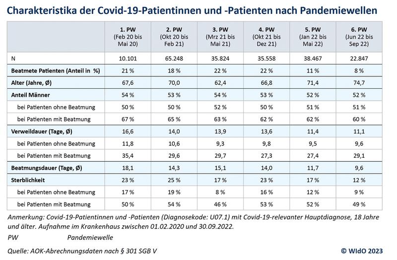 Sterblichkeit bei beatmeten Covid-19-Patientinnen und -Patienten unverändert hoch