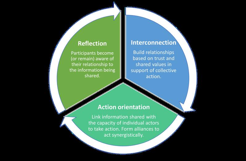 Communication principles for dialogues that foster learning and community-building in service of climate action.