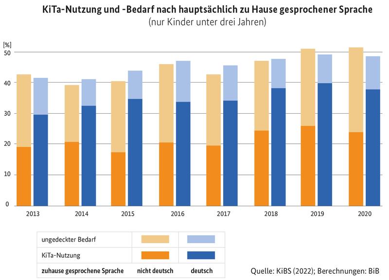 KiTa-Nutzung und -Bedarf nach hauptsächlich zu Hause gesprochener Sprache