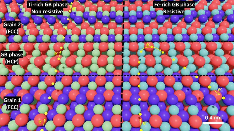 Chemistry and atomic arrangement of the grain boundary phases define the electron transport through the grain boundaries. The titanium-rich phase provides a conductive path (left) while the iron-rich phase is resistive to electrons (right)