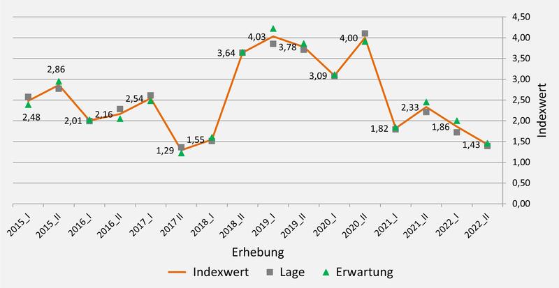 Rückgang der Investitionen infolge der Pandemie- und Energiekrise (Anzahl befragter Unternehmen=850) 