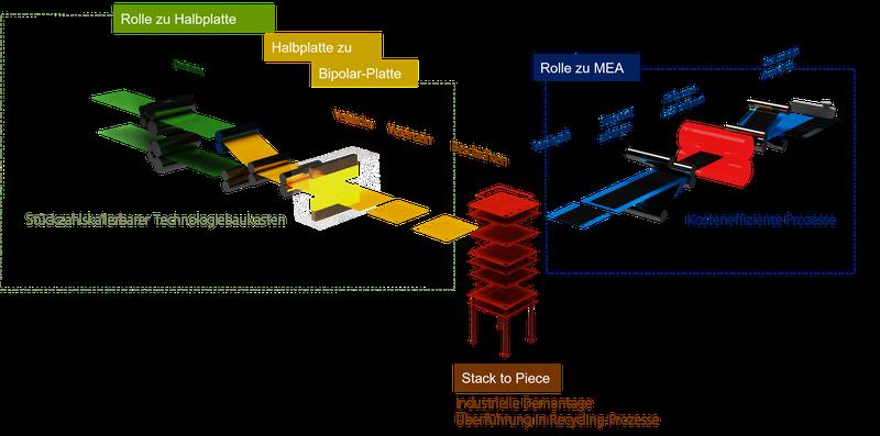 Der H2GO-Verbund Stack2P (Stack to Piece) untersucht, welche Maschinen, Anlagen und Prozesse benötigt werden, um Brennstoffzellensysteme automatisiert montieren und am Ende ihres Produktlebens zerstörungsfrei wieder demontieren zu können. 