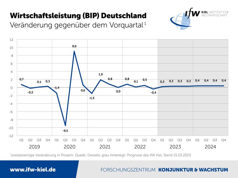 Wirtschaftsleistung (BIP) Deutschland