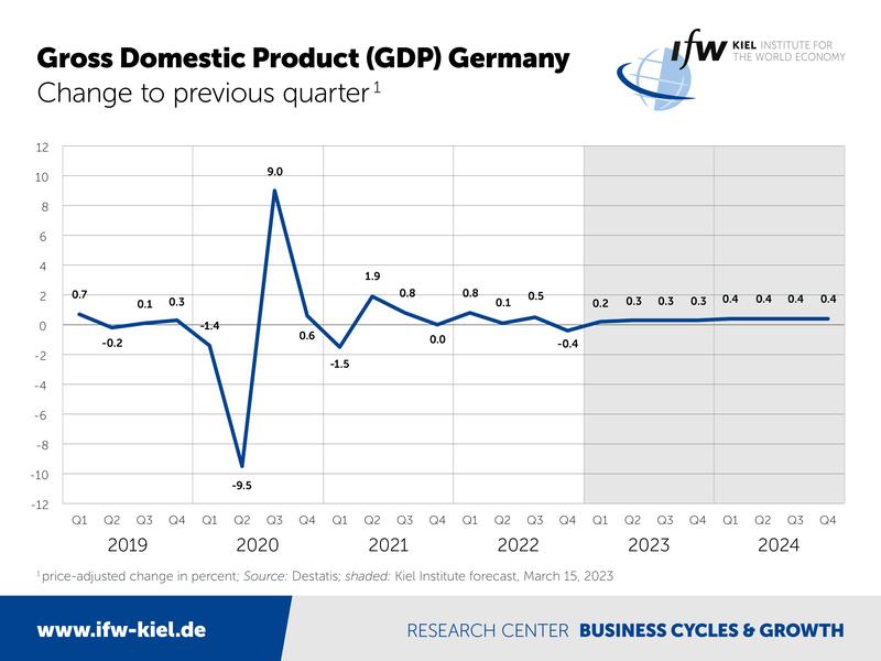 Gross Domestic Product (GDP) Germany